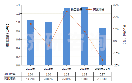 2012-2016年9月中國升降機(jī)、倒卸式起重機(jī)或自動梯的零件(HS84313100)進(jìn)口量及增速統(tǒng)計